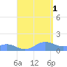 Playa de Fajardo tide chart for Sunday, August 1, 2021