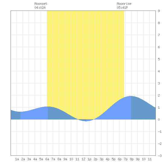 Playa de Fajardo tide chart for Friday, August 20, 2021