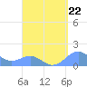 Playa de Fajardo tide chart for Sunday, August 22, 2021