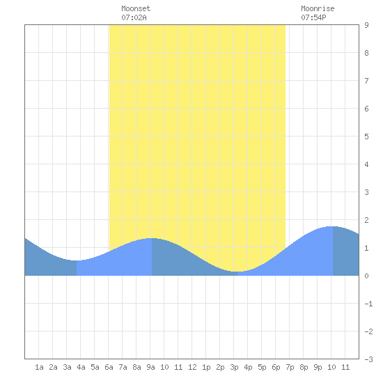Playa de Fajardo tide chart for Monday, August 23, 2021