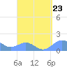 Playa de Fajardo tide chart for Monday, August 23, 2021