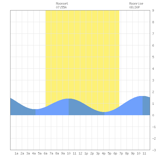 Playa de Fajardo tide chart for Tuesday, August 24, 2021