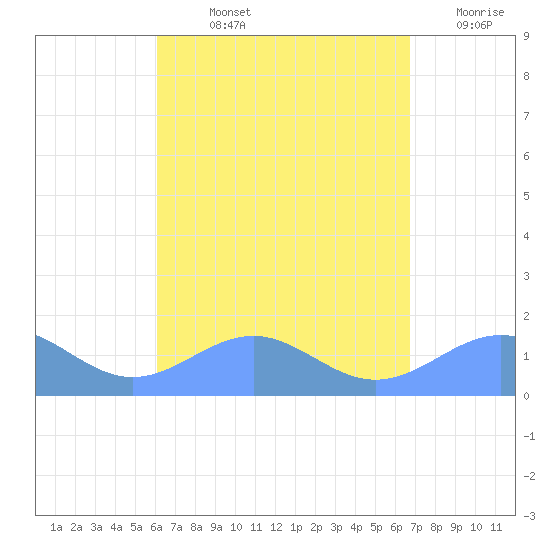 Playa de Fajardo tide chart for Wednesday, August 25, 2021