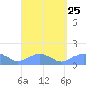 Playa de Fajardo tide chart for Wednesday, August 25, 2021