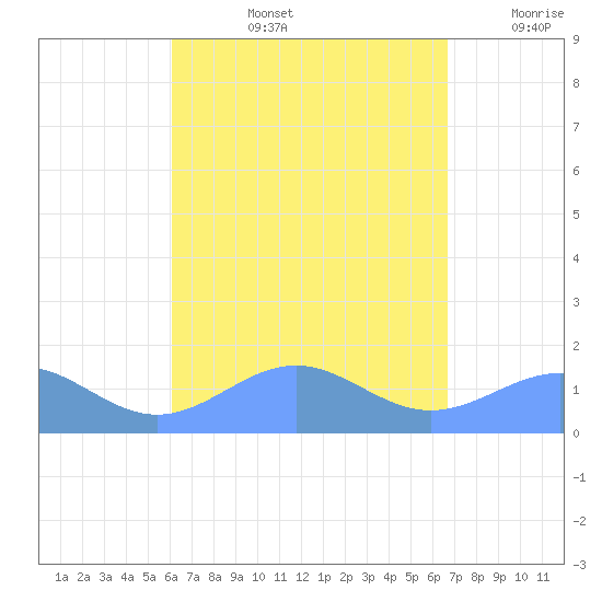 Playa de Fajardo tide chart for Thursday, August 26, 2021