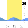 Playa de Fajardo tide chart for Thursday, August 26, 2021