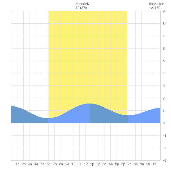 Playa de Fajardo tide chart for Friday, August 27, 2021