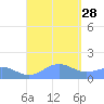 Playa de Fajardo tide chart for Saturday, August 28, 2021