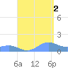 Playa de Fajardo tide chart for Monday, August 2, 2021
