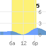 Playa de Fajardo tide chart for Thursday, August 5, 2021
