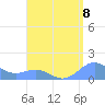 Playa de Fajardo tide chart for Sunday, August 8, 2021