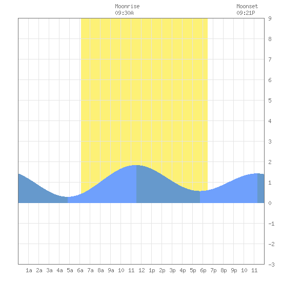 Playa de Fajardo tide chart for Friday, September 10, 2021