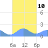 Playa de Fajardo tide chart for Friday, September 10, 2021