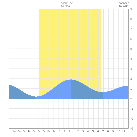 Playa de Fajardo tide chart for Saturday, September 11, 2021