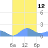 Playa de Fajardo tide chart for Sunday, September 12, 2021