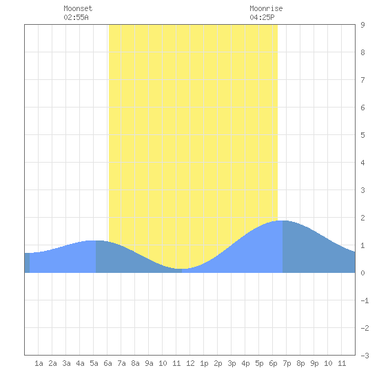Playa de Fajardo tide chart for Friday, September 17, 2021