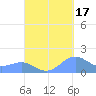 Playa de Fajardo tide chart for Friday, September 17, 2021