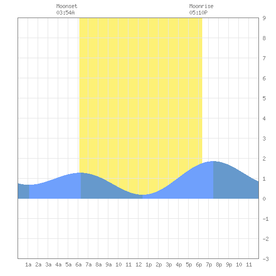 Playa de Fajardo tide chart for Saturday, September 18, 2021