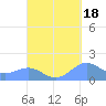 Playa de Fajardo tide chart for Saturday, September 18, 2021