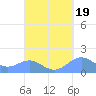 Playa de Fajardo tide chart for Sunday, September 19, 2021