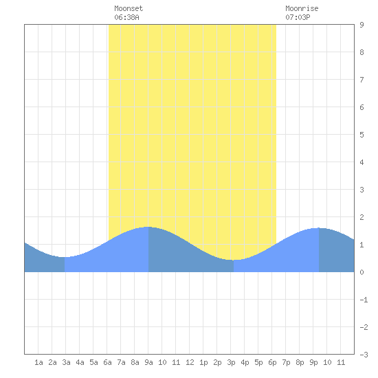 Playa de Fajardo tide chart for Tuesday, September 21, 2021