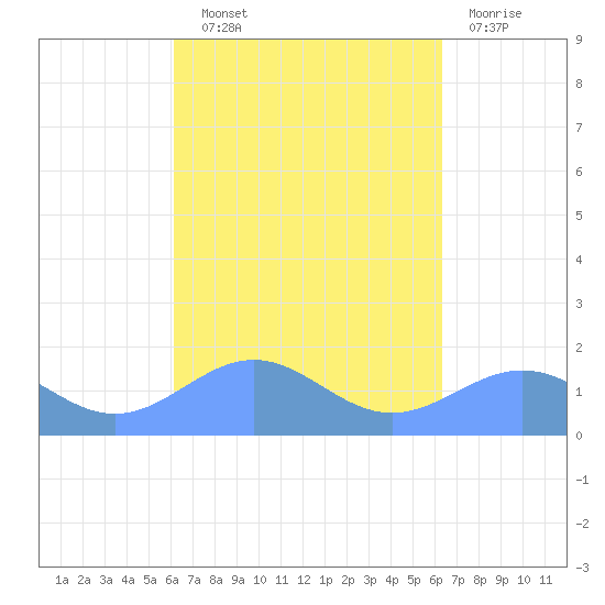 Playa de Fajardo tide chart for Wednesday, September 22, 2021
