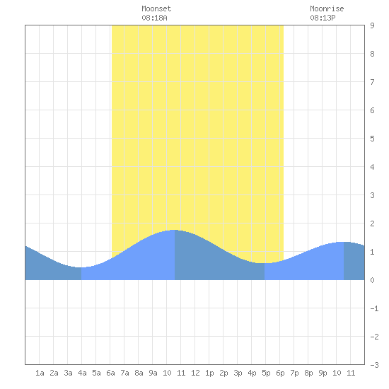 Playa de Fajardo tide chart for Thursday, September 23, 2021