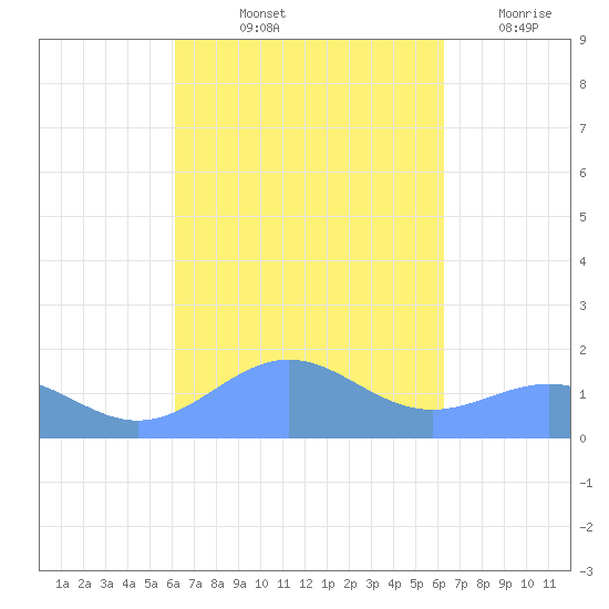 Playa de Fajardo tide chart for Friday, September 24, 2021