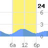 Playa de Fajardo tide chart for Friday, September 24, 2021