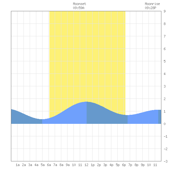 Playa de Fajardo tide chart for Saturday, September 25, 2021