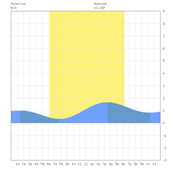 Playa de Fajardo tide chart for Wednesday, September 29, 2021