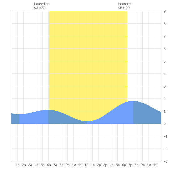 Playa de Fajardo tide chart for Saturday, September 4, 2021
