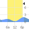 Playa de Fajardo tide chart for Saturday, September 4, 2021