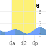 Playa de Fajardo tide chart for Monday, September 6, 2021
