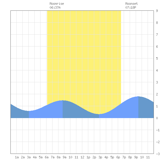 Playa de Fajardo tide chart for Tuesday, September 7, 2021