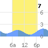 Playa de Fajardo tide chart for Tuesday, September 7, 2021