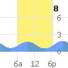 Playa de Fajardo tide chart for Wednesday, September 8, 2021