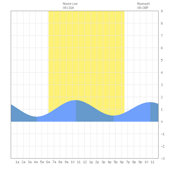 Playa de Fajardo tide chart for Thursday, September 9, 2021