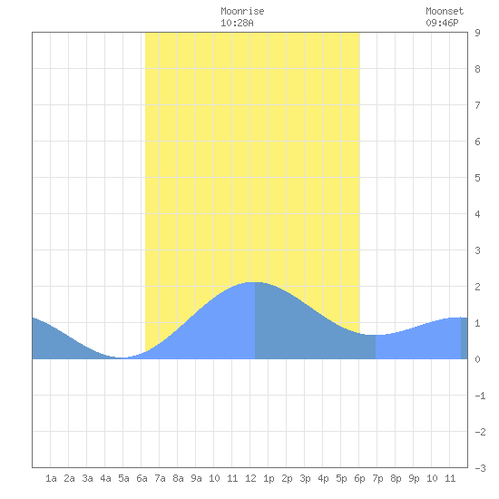 Playa de Fajardo tide chart for Sunday, October 10, 2021