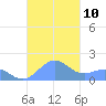 Playa de Fajardo tide chart for Sunday, October 10, 2021