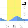 Playa de Fajardo tide chart for Tuesday, October 12, 2021
