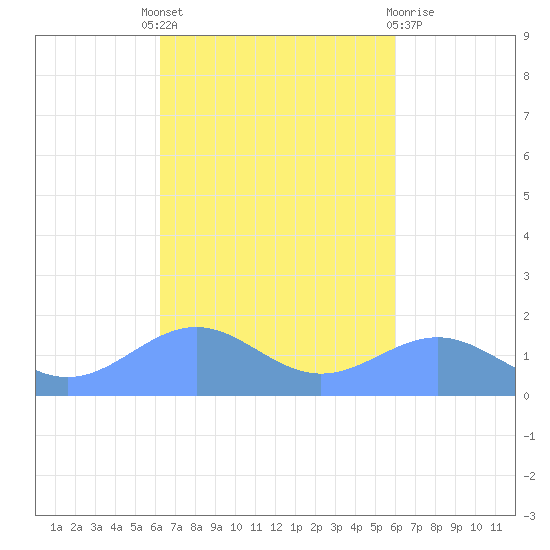Playa de Fajardo tide chart for Tuesday, October 19, 2021