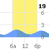 Playa de Fajardo tide chart for Tuesday, October 19, 2021