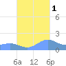 Playa de Fajardo tide chart for Friday, October 1, 2021