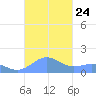 Playa de Fajardo tide chart for Sunday, October 24, 2021