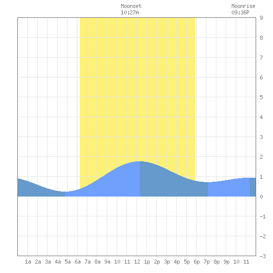 Playa de Fajardo tide chart for Monday, October 25, 2021