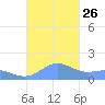 Playa de Fajardo tide chart for Tuesday, October 26, 2021
