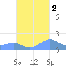 Playa de Fajardo tide chart for Saturday, October 2, 2021