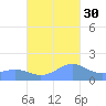 Playa de Fajardo tide chart for Saturday, October 30, 2021