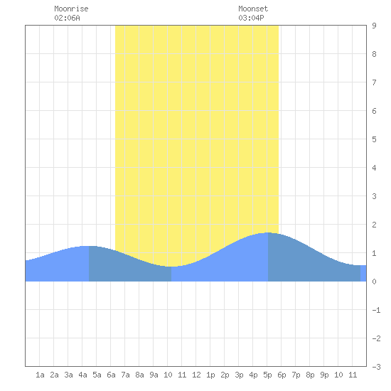 Playa de Fajardo tide chart for Sunday, October 31, 2021